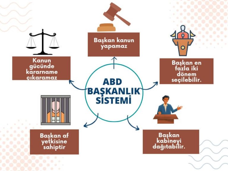 ABD Başkanlık Sistemi